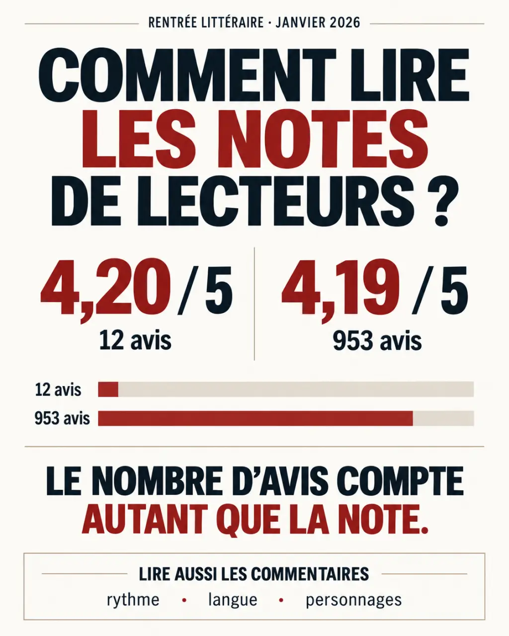 Infographie sur les notes et le nombre d’avis des romans de la rentrée littéraire janvier 2026