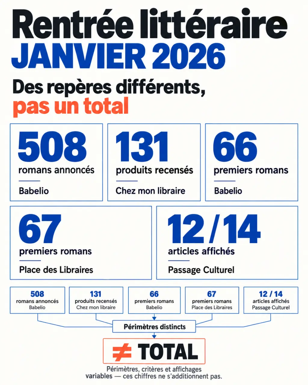 Infographie sur la rentrée littéraire janvier 2026 et les différentes sélections de romans